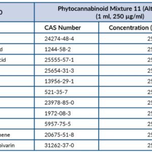 Comprar Phytocannabinoid Mezcla 11 (0.5 ml, 1 mg/ml)